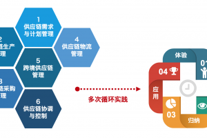 供應(yīng)鏈管理實(shí)訓(xùn)平臺